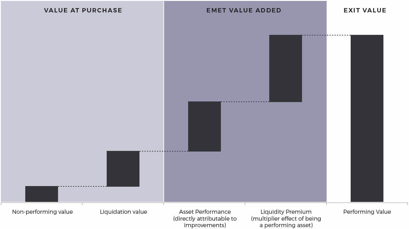 Stair-step chart depicting how Emet adds value to non-performing assets and increases exit value